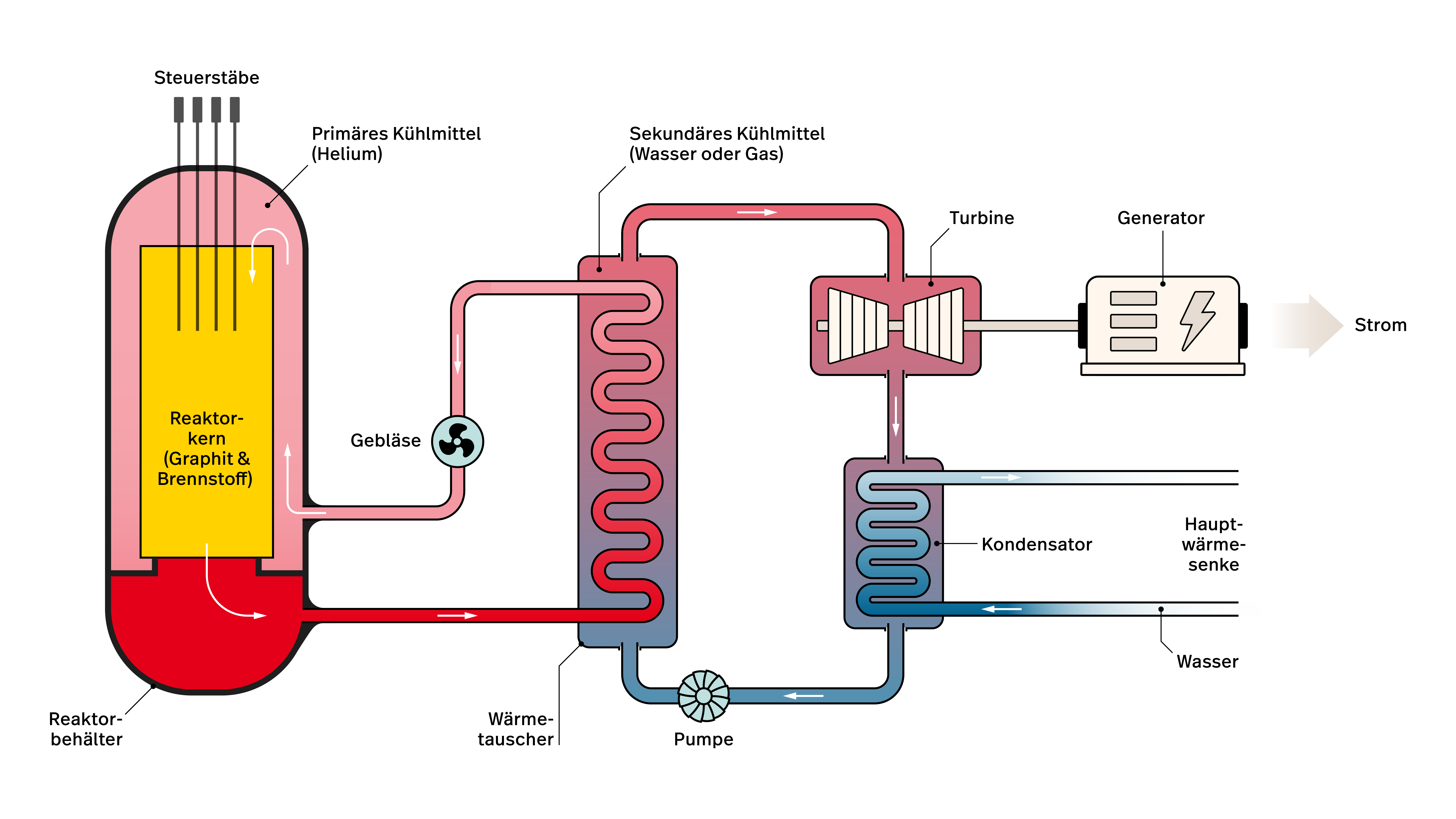 Schematische Darstellung eines Hochtemperaturreaktors
