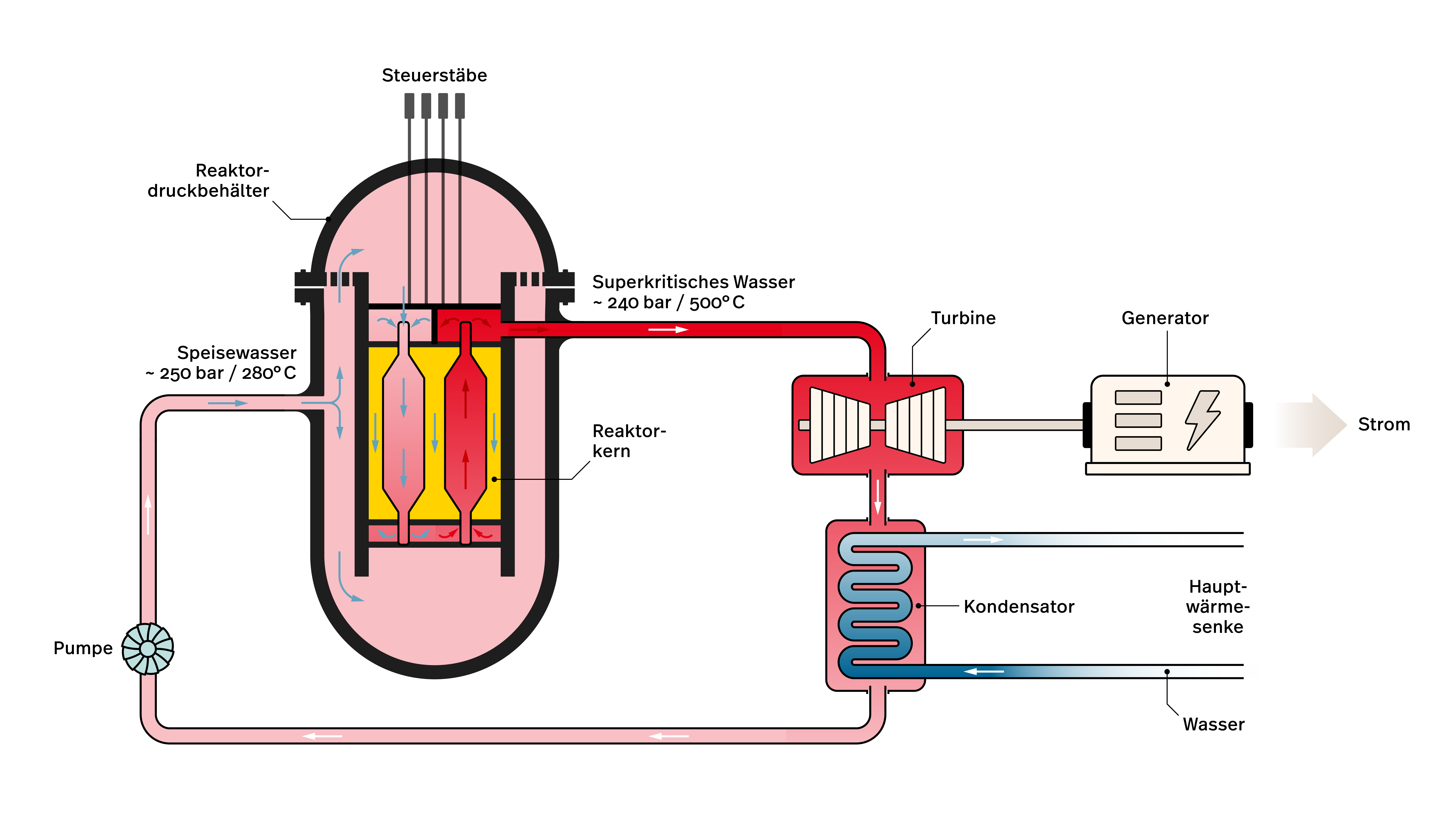 Schematische Darstellung eines mit superkritischem Wasser gekühlten Reaktors