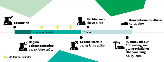 Grafik zu den Phasen der Außerbetriebnahme eines Atomkraftwerks 