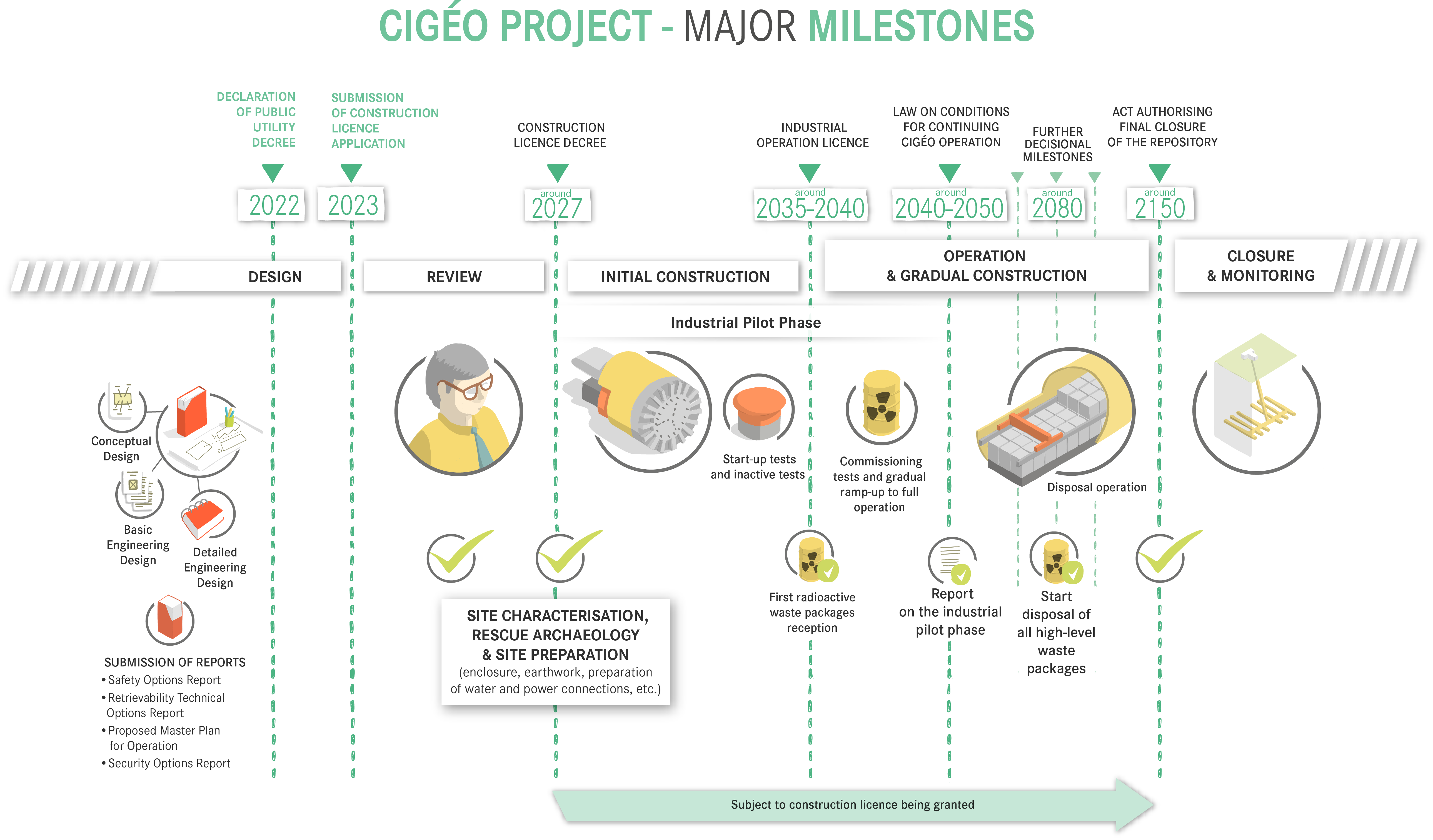 Grafik der französischen Vorhabenträgerin Andra zum geplanten Ablauf des Endlagervorhabens Cigéo von 2022 bis zum Jahr 2150