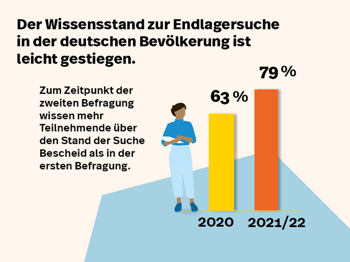Informationskachel zu EWident-Umfrageergebnis: Wissen zur Endlagersuche ist gestiegen (© BASE) Informationskachel zu EWident-Umfrageergebnis: Wissen zur Endlagersuche ist gestiegen