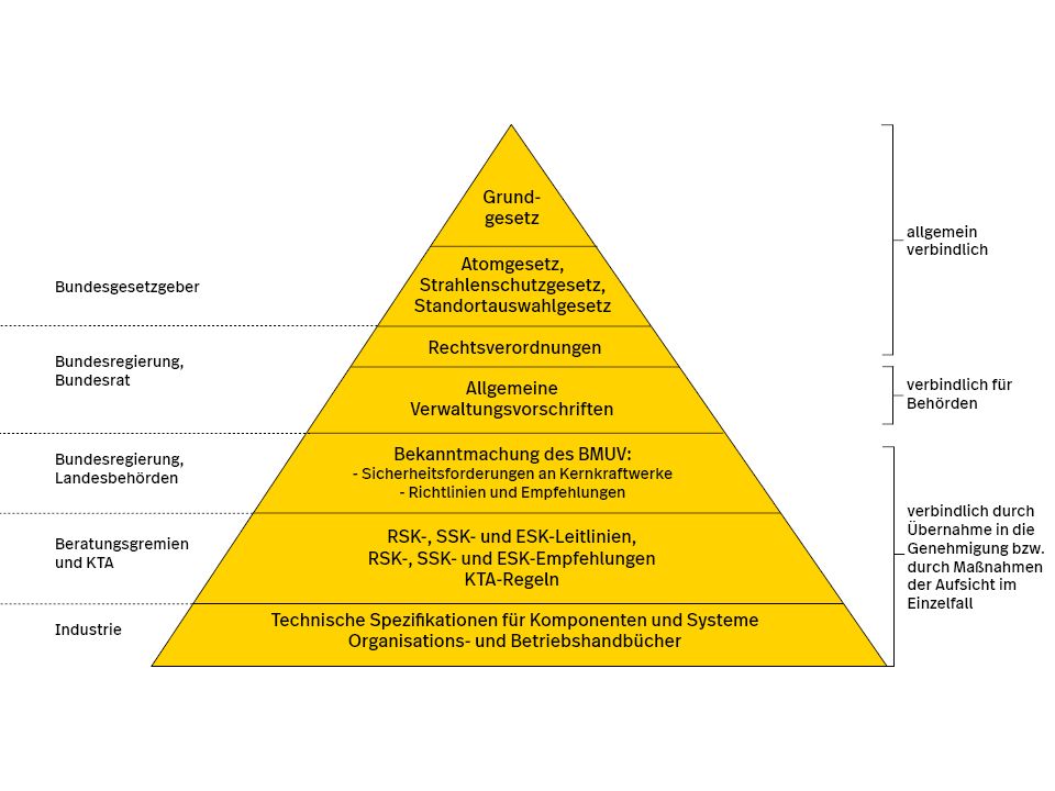 Grafik Kerntechnische Regelpyramide (© BASE) Grafik Kerntechnische Regelpyramide