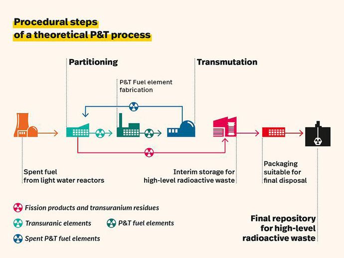 Graphic representation: Procedural steps of a theoretical P&T process (© BASE) Graphic representation: Procedural steps of a theoretical P&T process