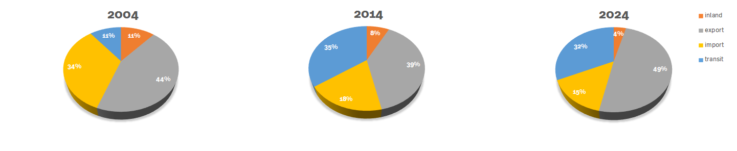 Three pie diagrams showing shares of destinations of nuclear fuel transports in 2004, 2014 and 2024 (© BASE) Three pie diagrams showing shares of destinations of nuclear fuel transports in 2004, 2014 and 2024